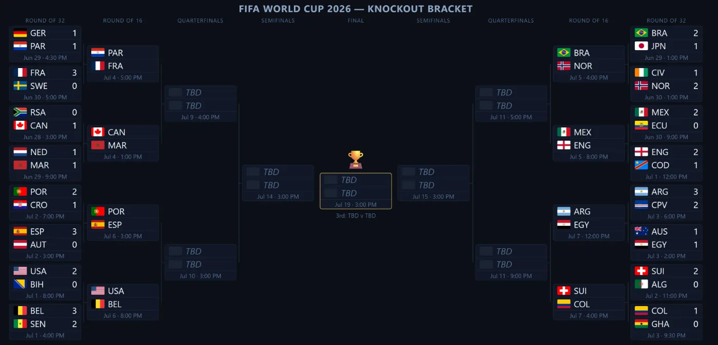 WorldCupDak knockout bracket with kickoff times on a dark dashboard